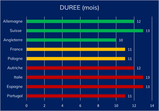 Durée moyenne des missions mois europe management de transition