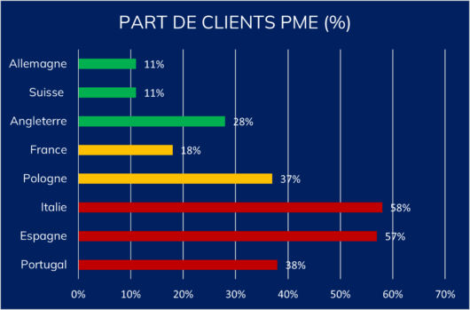 Part des clients PME* (en %) europe management de transition
