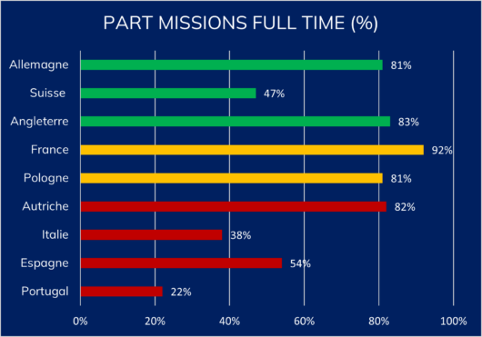 part Missions plein temps management de transition europe