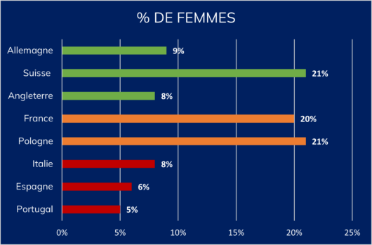 Proportion de femmes europe management de transition sexe parité
