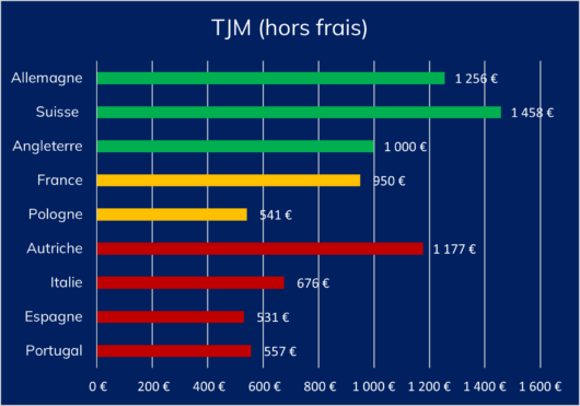 europe Honoraires journaliers moyens tjm hors frais management de transition mission