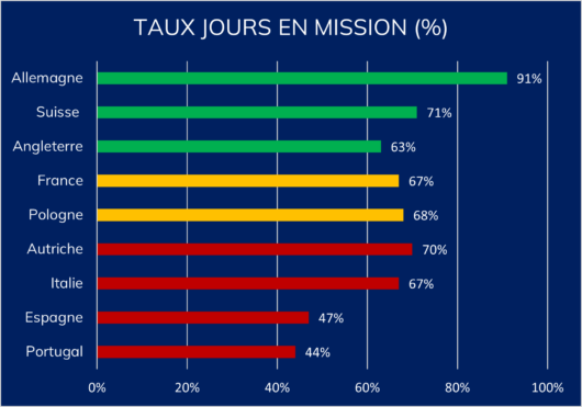 Taux d’occupation des managers (% de jours/an) management de transition mission europe