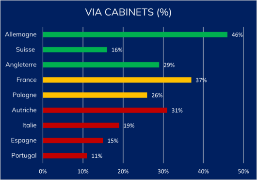 europe Part de missions management de transition intermédiées via des cabinets