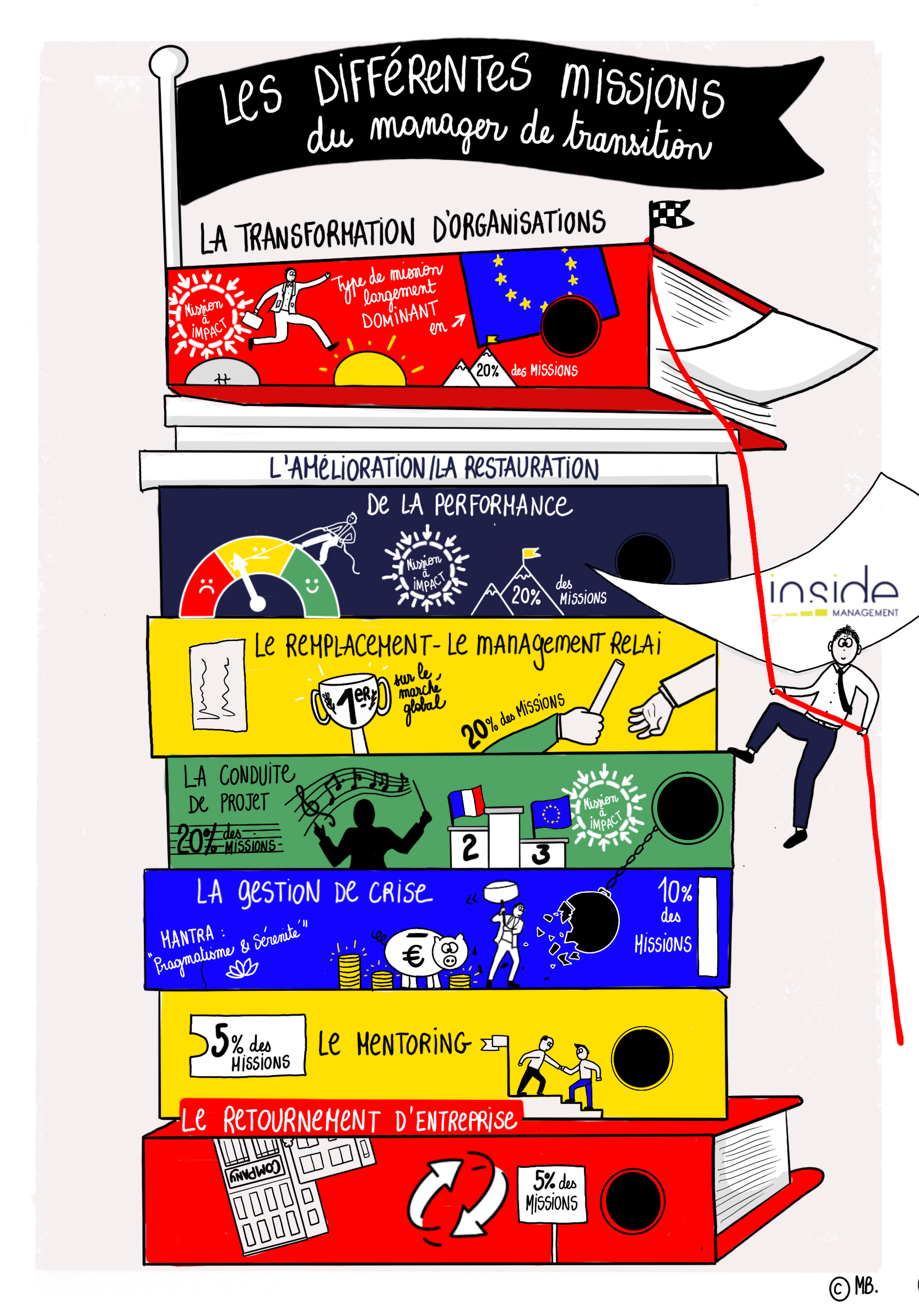 les différentes missions du manager de transition