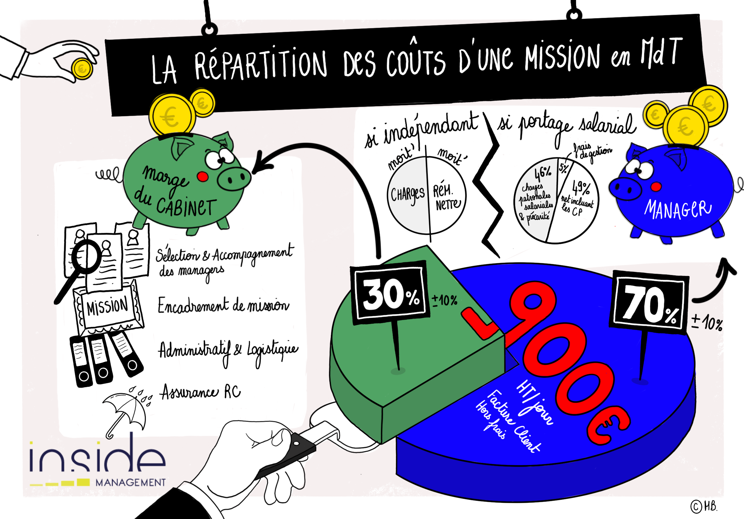répartition cout mission management de transition